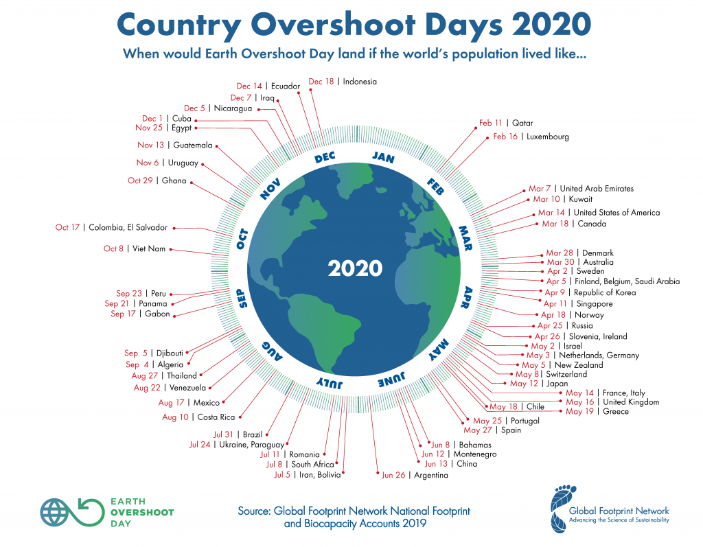 Overshoot Day 2020