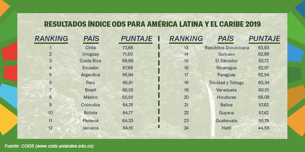 Chile encabeza el índice ODS ranking