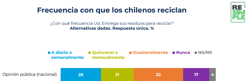 Presentan Primer Barómetro del Reciclaje en Chile