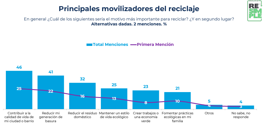 Presentan Primer Barómetro del Reciclaje en Chile
