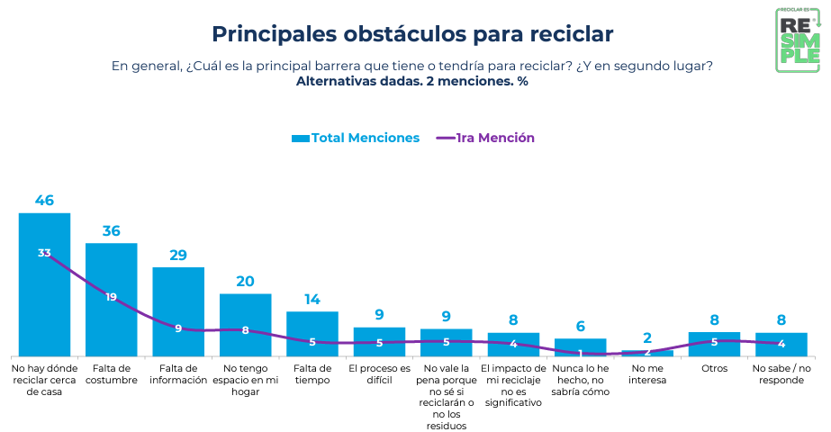 Presentan Primer Barómetro del Reciclaje en Chile