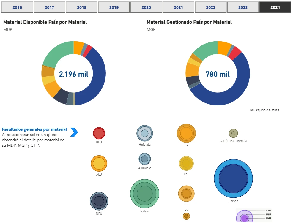 Estadísticas del reciclaje 2024