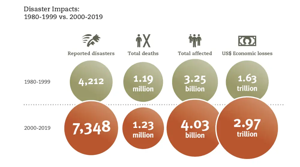 El aumento de las catástrofes naturales