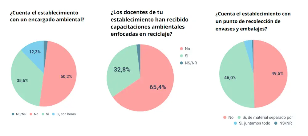 ¿Cuánto reciclan los colegios en chile? solo el 50% recicla