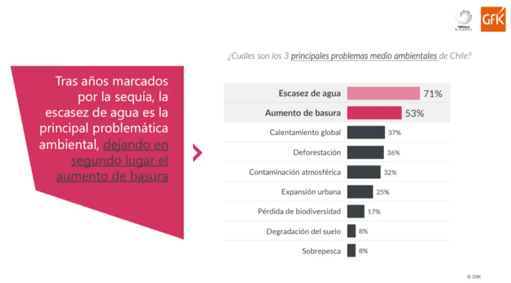 Estudio sobre hábitos de reciclaje: la falta de infraestructura, el principal problema