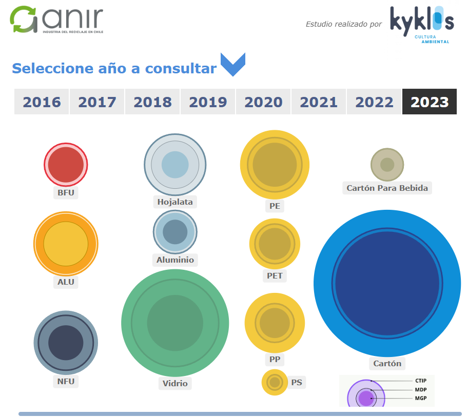 ANIR presento las estadisticas del reciclaje en Chile 2
